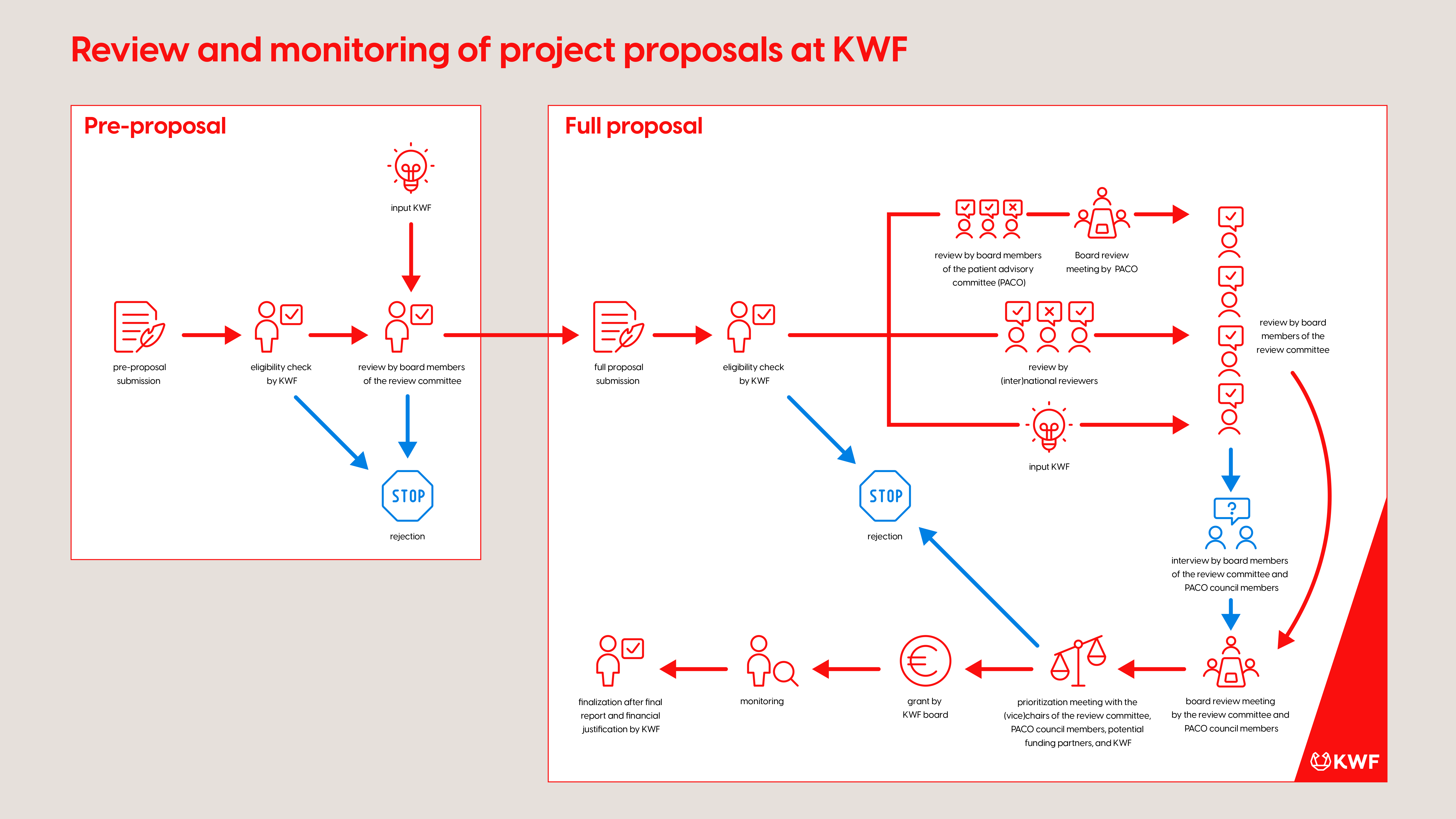 KWF review process flowchart