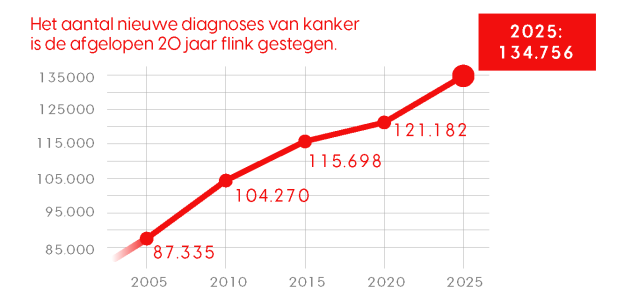aantal diagnoses van kanker in de afgelopen 21 jaar