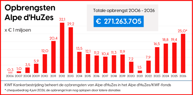 Alpe d'HuZes - opbrengsten november 2025