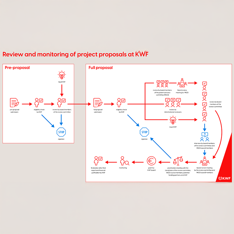 Flowchart KWF Review Process