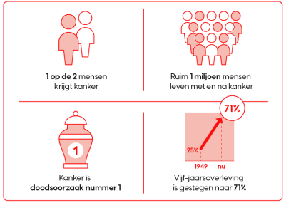 cijfers over kanker