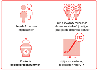 cijfers over kanker en werk