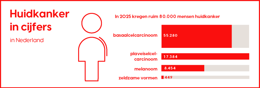 cijfers over huidkanker