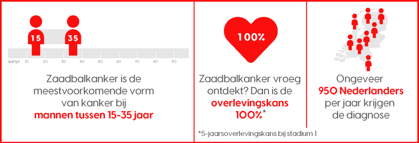 Feiten over zaadbalkanker 2022