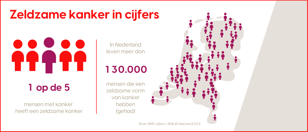 Zeldzame kanker in cijfers