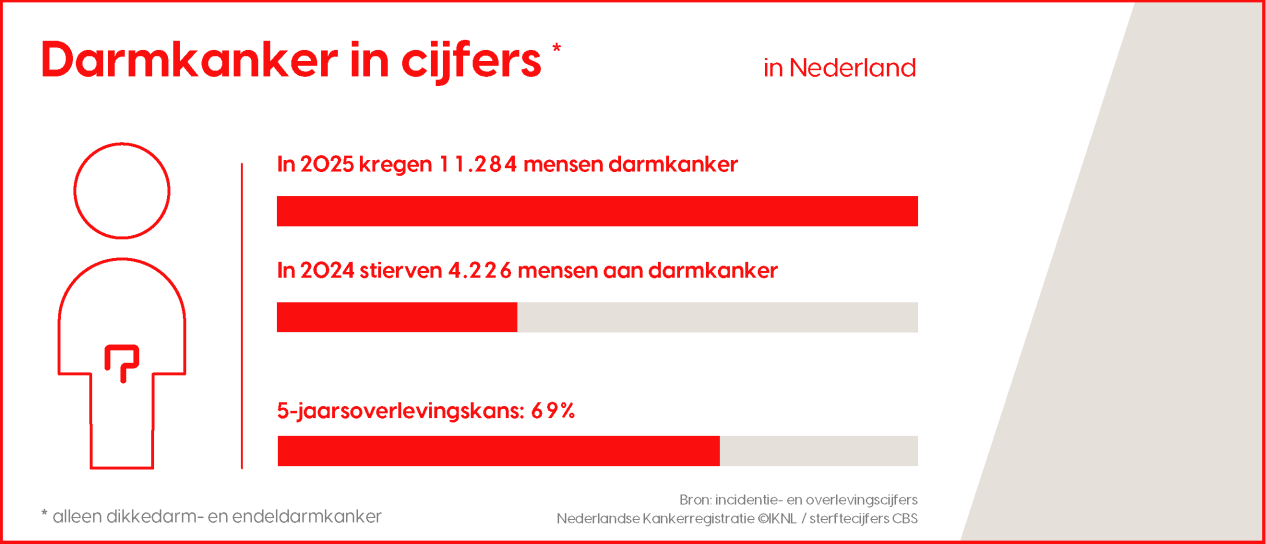 Darmkanker in cijfers