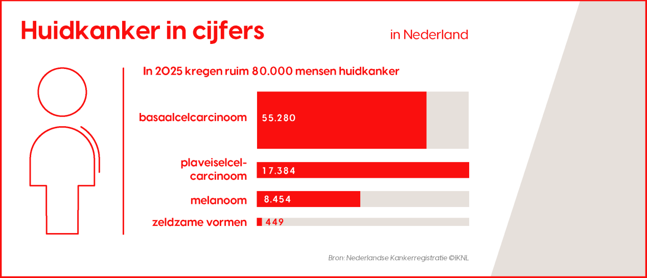 Huidkanker in cijfers