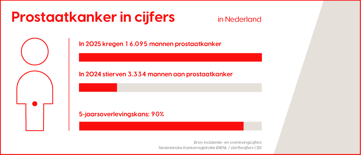 Prostaatkanker in cijfers