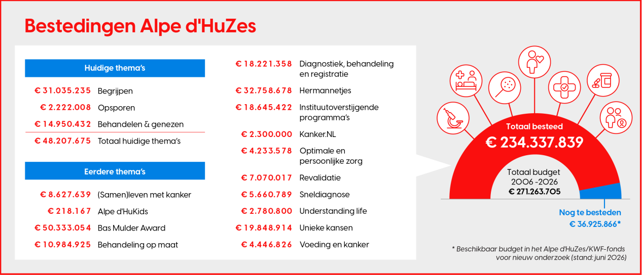 Infographic Bestedingen Alpe d'HuZes - juni 2026