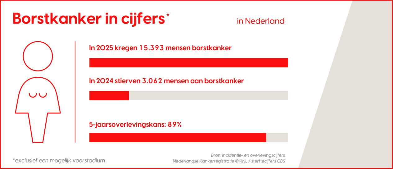 Borstkanker in cijfers