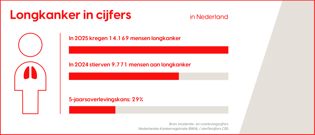 Longkanker in cijfers