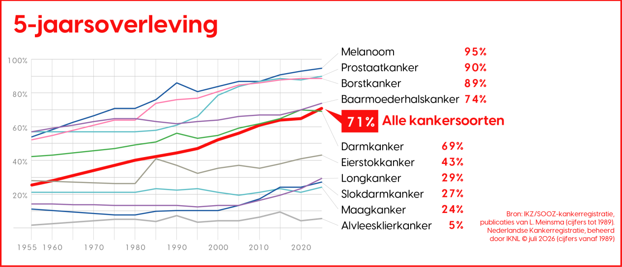 5-jaarsoverleving van kankersoorten